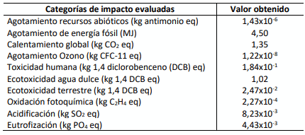 Tabla 1. Impactos ambientales estimados por kg de leche corregida por grasa y proteína producida en un tambo modal de Argentina.