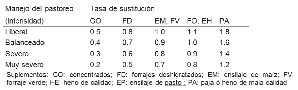 Tabla 4. Valores promedios de la tasa de substitución (kg MS/kg MS) entre el pasto y diferentes tipos de suplementos en función de la intensidad del manejo para vacas lecheras en pastoreo (Delagarde, 2019, este congreso)