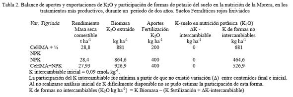 La importancia del potasio difícilmente disponible del suelo en la nutrición potásica de plantas forrajeras en suelos Ferralíticos rojos lixiviados - Image 2