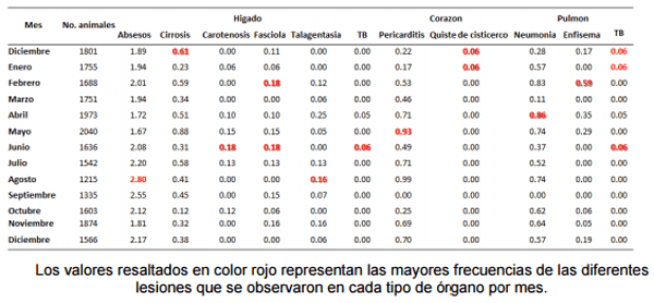 Frecuencia de lesiones macro y microscópicas en corazón, hígado y pulmón de ganado de engorda durante la inspección post-mortem en rastro - Image 3