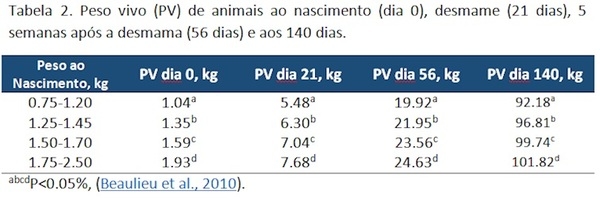 Uso de levaduras vivas en la nutrición de Reproductoras: Una Alternativa para Incrementar el peso del Lechón - Image 3