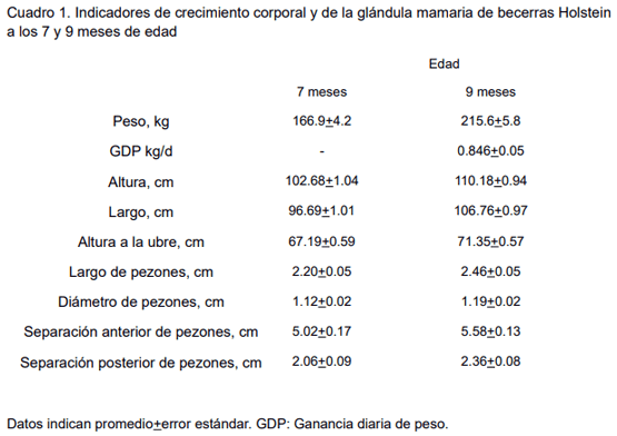 Asociación de indicadores de crecimiento corporal con mediciones de la glándula mamaria en becerras Holstein en el sistema de lechería familiar semitecnificada - Image 1