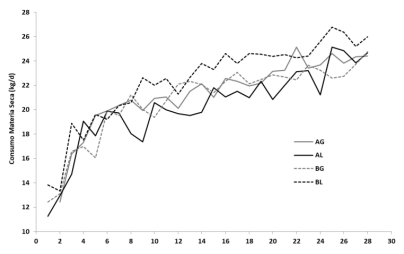 Figura 1. Consumo de Materia Seca (Kg/día) en los primeros 28 días posparto de los diferentes grupos, AG: dieta Alta Energía suplementada con semilla de Girasol, AL: Alta Energía Lino, BG: Baja Energía Girasol, BL: Baja Energía Lino. EEM: 0,6