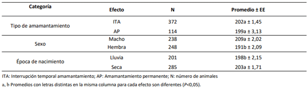 Tabla 1. Medias (± Error Estándar) por mínimos cuadrados del peso al destete para cada uno de los efectos considerados en el modelo según el tipo de amamantamiento, sexo y época de nacimiento.