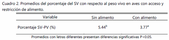 Efecto del consumo de alimento en harina durante las primeras horas De vida del pollo de engorda sobre el saco vitelino - Image 5