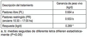 Cuadro 3. Efecto de la restricción del pastoreo con acceso a sombra, sobre la ganancia de peso en novillos Hereford manejados sobre pradera en verano (Simeone y Beretta, 2004)