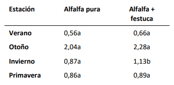 Tabla 1. Producción estacional de raíces (kg/m2 ) para el período comprendido entre 01-21 y 12-21. Medias con una letra común en distinta columna, dentro de cada estación, no son significativamente diferentes entre tratamientos (P > 0,05).