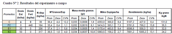 Respuesta del cultivo de trigo al agregado de estiércol como medida de utilización de residuos de feedlot - Image 1