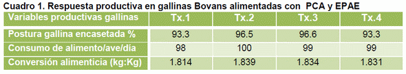 Evaluación de un extracto de plantas y aceites esenciales en dietas sorgo-soya sobre el comportamiento productivo en gallinas de postura bovans - Image 2