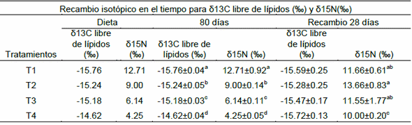 Uso de isótopos estables d13C y de d15N para medir la asimilación proteica utilizando harina de subproducto de ave en dietas para trucha arcoíris Oncorhynchus mykiss. - Image 2