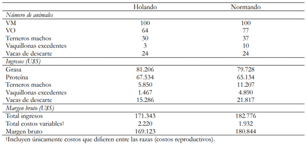 Tabla 2. Comparación de ambos rodeos