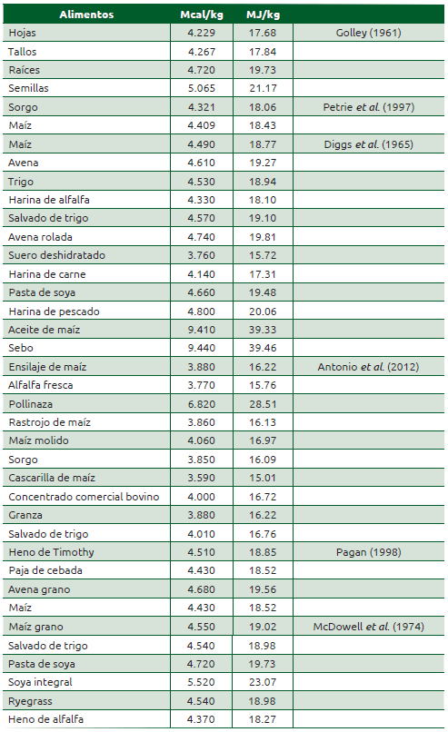 Cuadro 56.4 Valores de EB de diversos alimentos