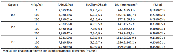 Tabla 1. Media y error estándar de producción acumulada (PA), tasa diaria de crecimiento (TDC), densidad (DM) y peso de macollo (PM) en E. curvula (E.c), D. eriantha (D.e) y P. coloratum (P.c). Desde noviembre 2022 hasta marzo 2023.