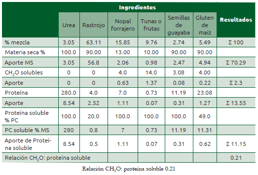 Cuadro 41.2 Cálculo de carbohidratos solubles y proteína degradable en mezclas de ensilajes