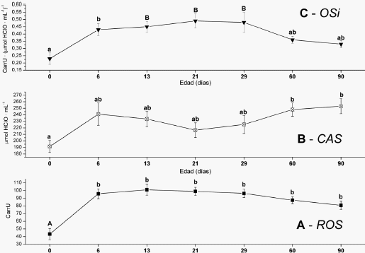 Evolución del estado oxidativo en terneros durante lostres primeros meses de vida - Image 1