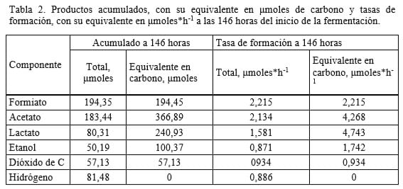 Balance de carbono a distintos tiempos de fermentación en un hongo anaeróbico ruminal. Resultados de un ejercicio de cálculo partir de datos bibliográficos - Image 3