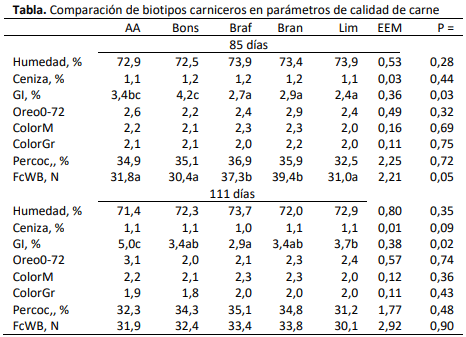 Tabla. Comparación de biotipos carniceros en parámetros de calidad de carne
