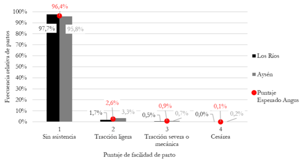 Figura 1. Frecuencias relativas de puntuaciones de facilidad de parto obtenidas en la población estudiada en las regiones de Aysén y Los Ríos y la esperada para raza Angus, presentada en los estudios de Berger y col (1992) y Schaeffer y Wilton (1977) como promedio de las puntuaciones en rebaños de raza Angus.