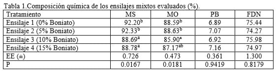 Valor nutritivo de ensilajes mixtos Pennisetum purpureum (vc. CUBA CT-169): Moringa oleifera: Ipomoea batata, inoculados con el producto biológico VITAFERT - Image 1