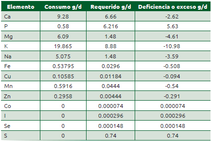 Cuadro 43.4 Requerimiento de elementos en gramos, elementos consumidos por la ración y diferencia (deficiencia o exceso)