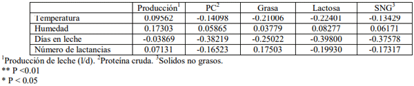 Cuadro 1. Grado de Correlación entre las variables estudiadas