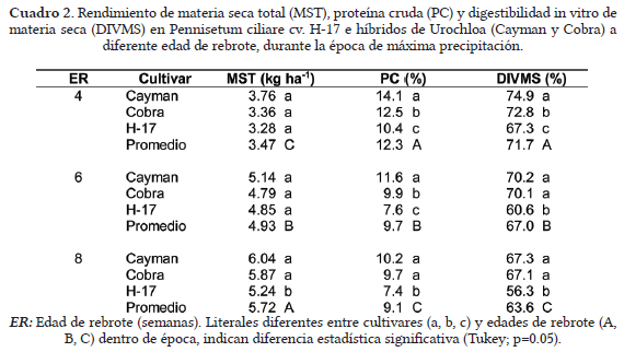Rendimiento y valor nutritivo de forraje en híbridos de Urochloa (CAYMAN Y COBRA) y pasto buffel - Image 2