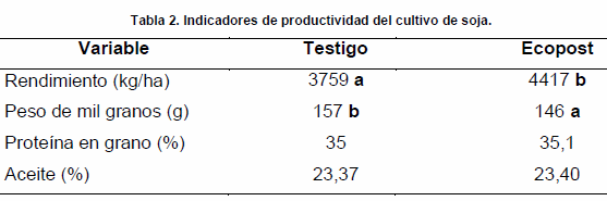 Aplicación de ecopost: Calidad del suelo y producción de soja - Image 3