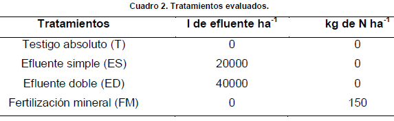 Efecto del efluente porcino como biofertilizante en el rendimiento del cultivo de maíz - Image 2