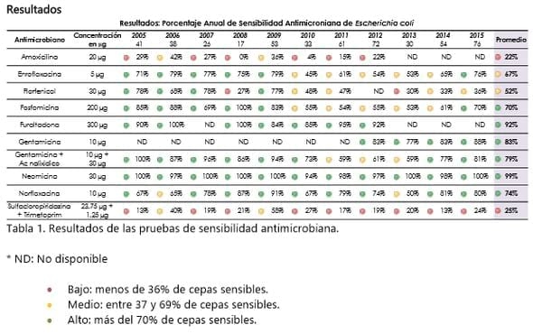 Análisis de los resultados de sensibilidad antimicrobiana realizados en aislamientos de escherichia coli proveniente de aves de México durante un periodo de once años comprendidos entre 2005 y 2015 - Image 1