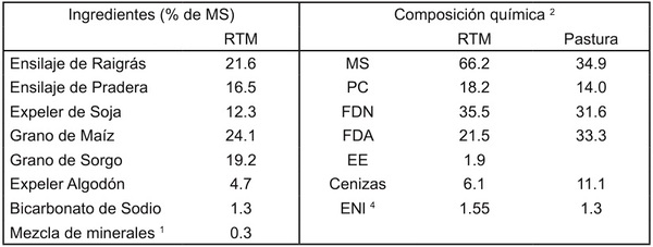 Efecto de diferentes medidas de mitigación del estrés por calor en vacas lecheras de alta producción - Image 2