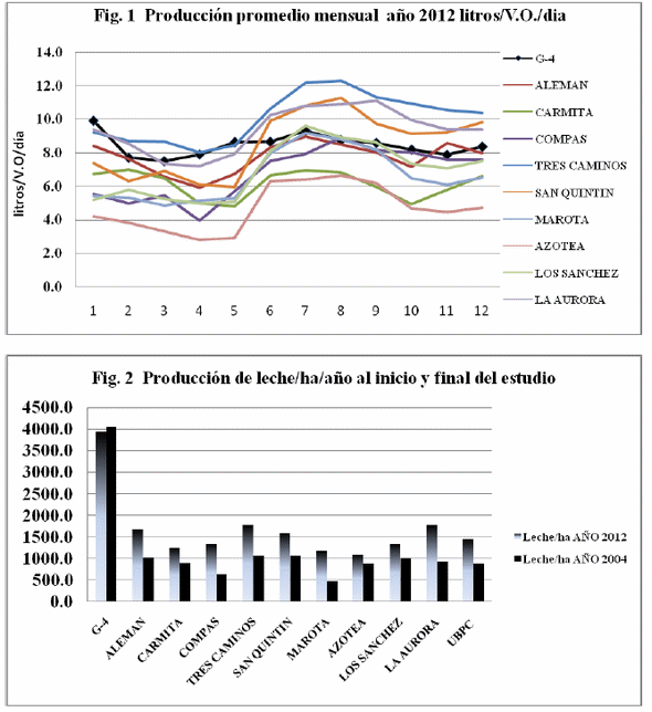 Influencia de la utilización de bancos de biomasa con Cuba CT-115 en el comportamiento estacional de la producción de leche con vacas siboney de Cuba - Image 1