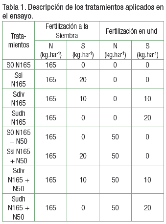 Momento de fertilización con nitrógeno y azufre y requerimientos nutricionales en maíces flint y semidentados - Image 1