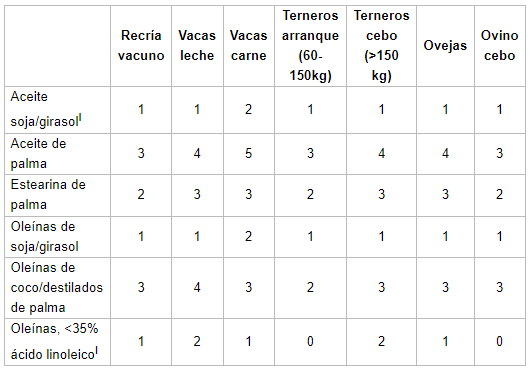 Aceites y oleínas de origen vegetal - Image 7