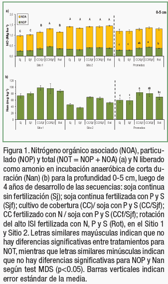 Intensificación de secuencias basadas en soja y su efecto sobre el nitrógeno del suelo - Image 2