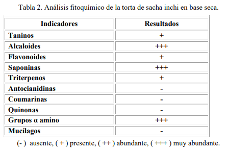 PAT - PF-60. Determinación de la composición físico química de la torta de Plukenetia volubilis (Sacha Inchi) - Image 2