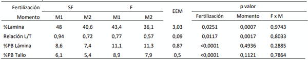 Tabla 1. Media de porcentaje de lámina (%Lámina), relación lámina tallo (L/T), porcentaje de PB de lámina (%PB lámina) y porcentaje de PB tallo (%PB tallo) según tratamiento de fertilización (SF= sin fertilizar y F= fertilizado) y momento de corte (M1= momento 1 y M2= momento 2).