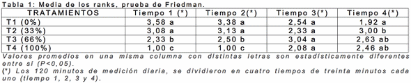 Efectos de la incorporación de raíz de mandioca fresca (Manihot sculenta) en la dieta de cerdos, sobre comportamiento de selección y aceptabilidad - Image 1