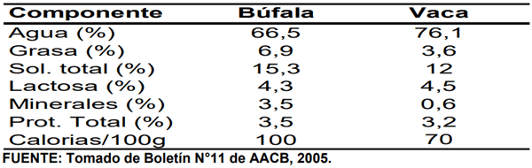 CUADRO 3. Comparación nutricional de la leche según su origen