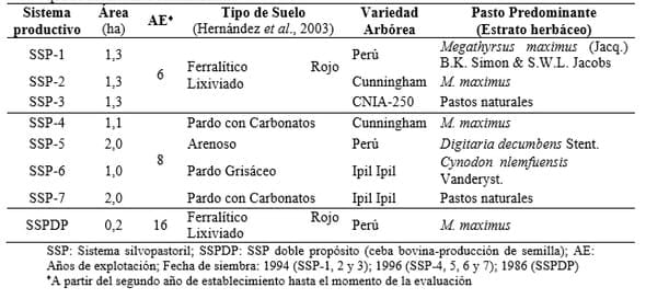 Interrelación de indicadores del manejo-fitosanidad-conservación de recursos forrajeros en sistemas silvopastoriles cubanos - Image 1