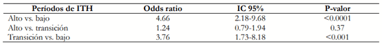 Tabla 1. Asociación entre los diferentes periodos del año de acuerdo con el valor de ITH y el riesgo de PF (45-260 DG). 