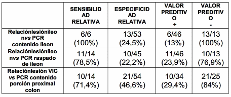 Determinación de la validez de las lesiones compatibles con lawsoniaintracelullaris respecto a la PCR - Image 1