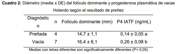 Influencia del cuerpo lúteo, tamaño folicular y progesterona plasmática en un tratamiento hormonal para IATF sobre la concepción de vacas Holando. - Image 2