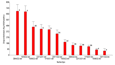 Figura 2. Disponibilidad de forraje (KgMS/ha/año) para la interacción fecha por tipo. Medias con una letra en común no presentan diferencias significativas (P> 0,05).