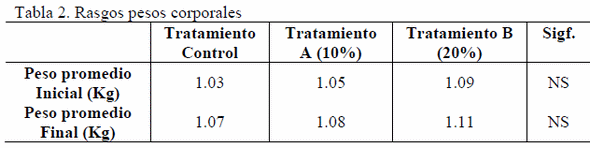 Comportamiento productivo de gallinas ponedoras alimentadas con harina de Moringa oleifera - Image 3