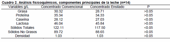 Efecto de la adición de ensilado de cerdaza en la dieta de vacas en lactación sobre parámetros productivos y las características fisicoquímicas de la leche. - Image 2