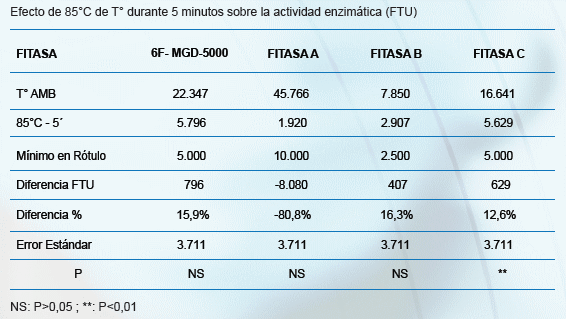 Efecto del tratamiento térmico húmedo a 85°c sobre una 6-fitasa bacteriana termoestable - Image 1