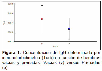 Determinación de IgG por Inmunoturbidimetría en sueros y extractos placentarios porcinos - Image 1