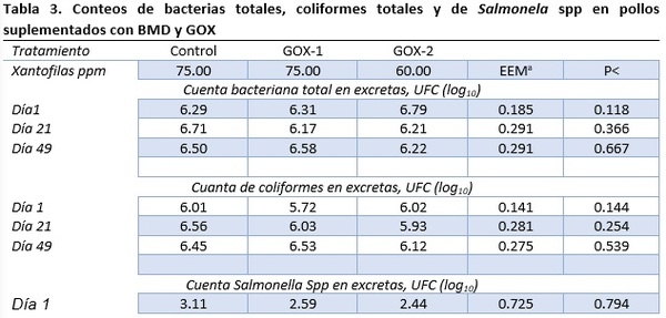 SUPLEMENTACION DE BMD O GLUCOSA OXIDASA EN EL ALIMENTO DE POLLO SOBRE LA PRESENCIA DE BACTERIAS ENTEROPATOGENAS - Image 5