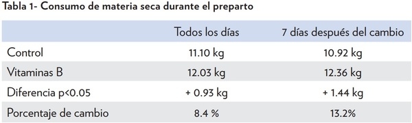 EFECTO DE LA SUPLEMENTACIÓN DE UNA MEZCLA DE VITAMINAS DEL COMPLEJO B PROTEGIDAS EN LA SALUD Y REPRODUCCIÓN DE VACAS LECHERAS EN TRANSICIÓN - Image 1