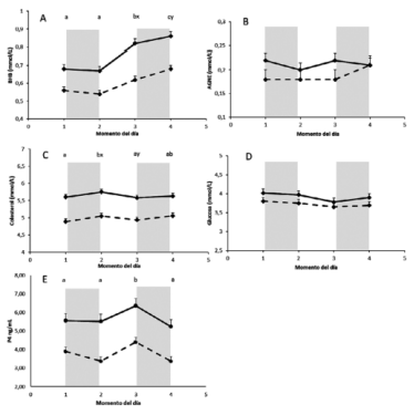 Fig. 1: A) βhidroxibutirato (BHB), B) ácidos grasos no esterificados (AGNE), C) Colesterol, D) Glucosa, E) Progesterona (P4). Las diferencias entre los diferentes momentos del día se muestran con diferentes letras. ▬ Vacas con mayor nivel de producción. ▬ Vacas con menor nivel de producción. Las barras grises corresponden al momento del ordeñe: entre 1 y 2 ordeñe AM y entre 2 y 4 ordeñe PM.